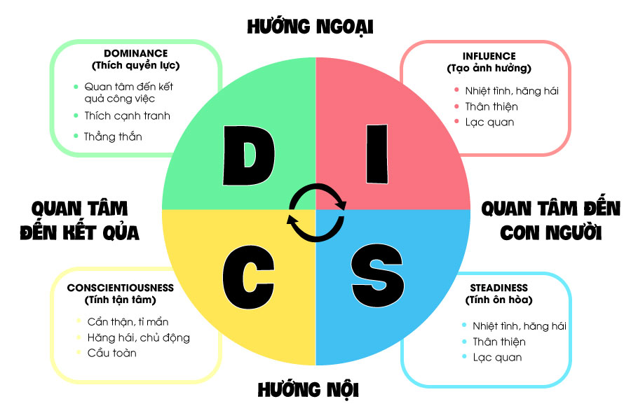 DISC – Công cụ Đánh giá Nhân sự